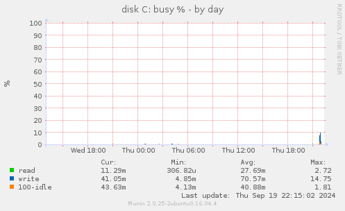 daily graph