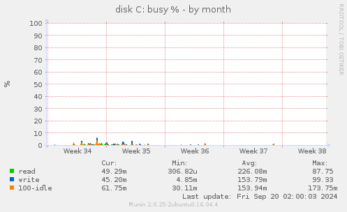 monthly graph