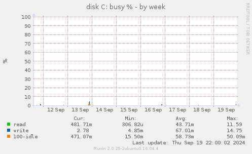 weekly graph