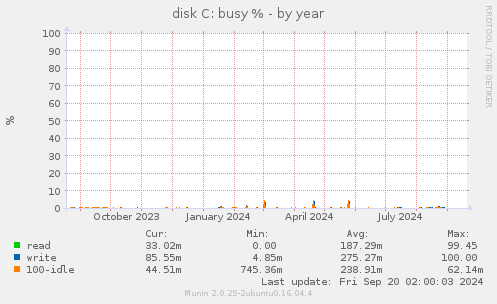 yearly graph