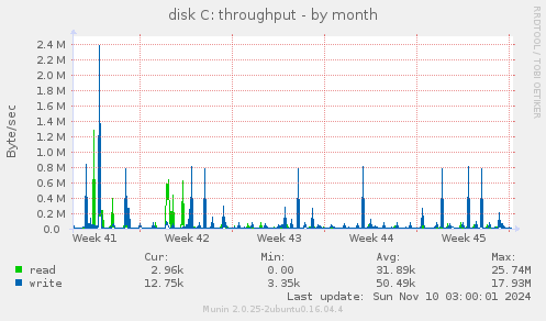 disk C: throughput