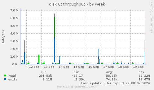 disk C: throughput