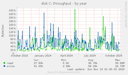 disk C: throughput