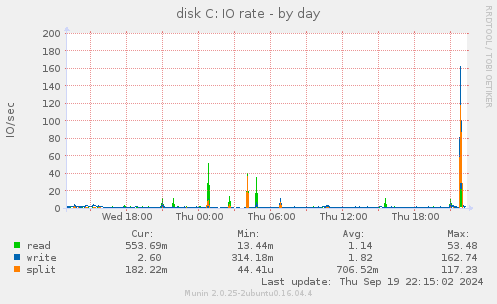 disk C: IO rate