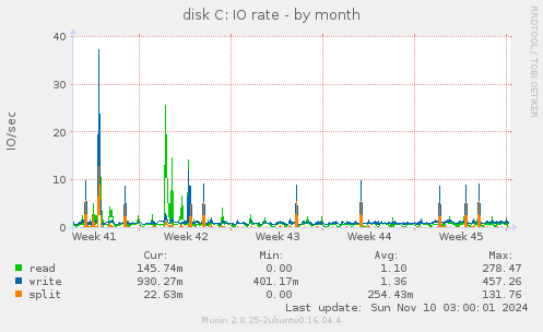 disk C: IO rate