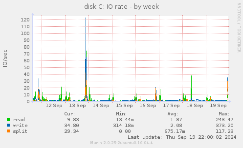 disk C: IO rate