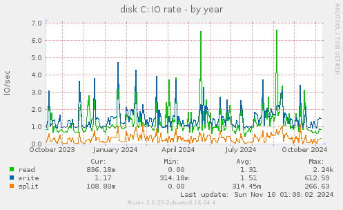 disk C: IO rate