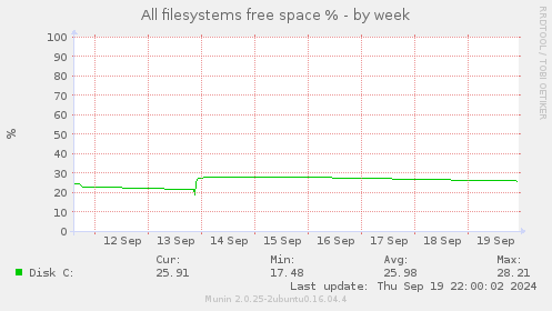 weekly graph