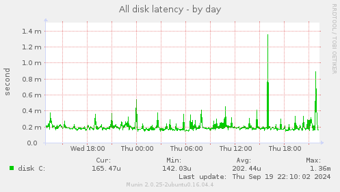 All disk latency