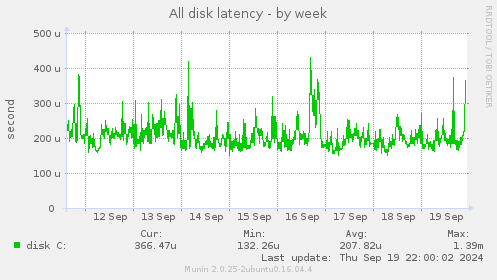 All disk latency