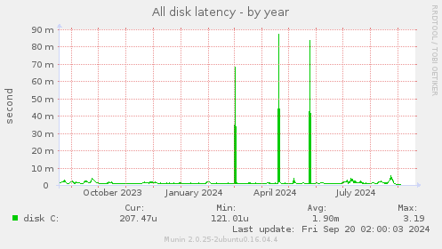 yearly graph