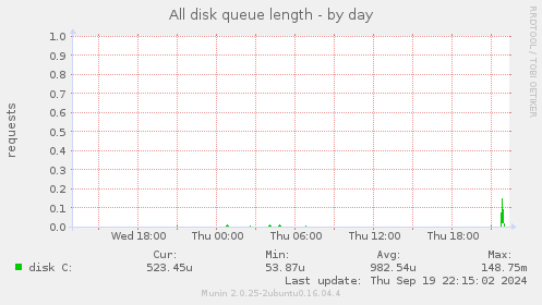 All disk queue length