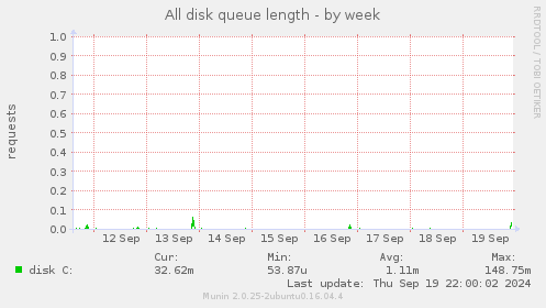 All disk queue length