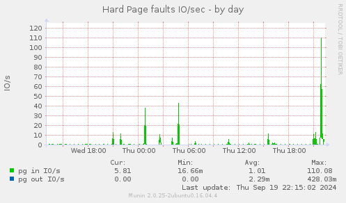 Hard Page faults IO/sec