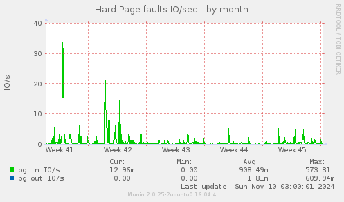 Hard Page faults IO/sec