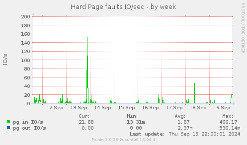 Hard Page faults IO/sec