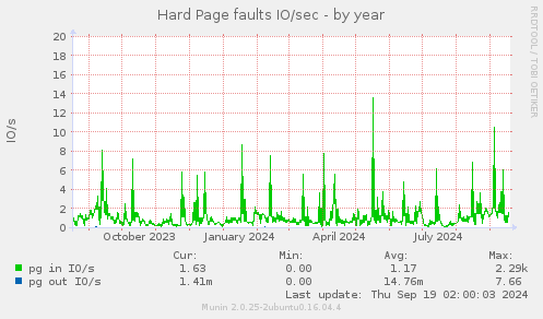 Hard Page faults IO/sec