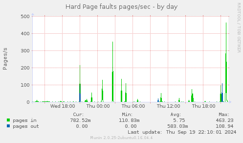 Hard Page faults pages/sec