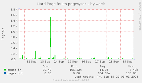 Hard Page faults pages/sec