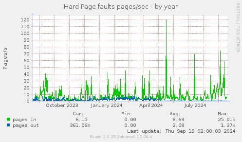 yearly graph