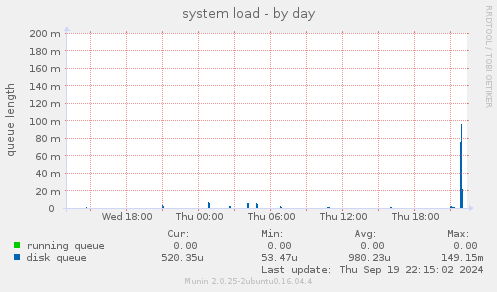 system load