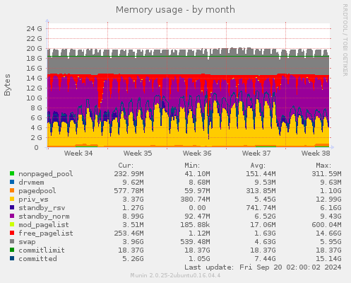 monthly graph