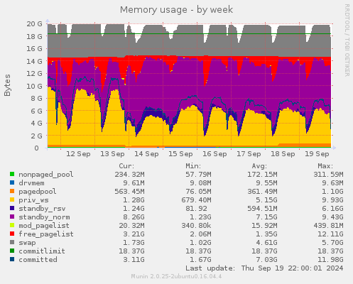 Memory usage