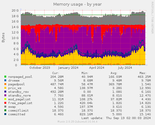 Memory usage