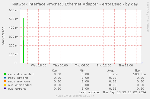 Network interface vmxnet3 Ethernet Adapter - errors/sec