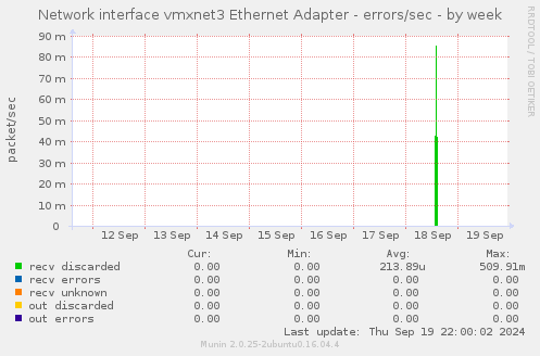 Network interface vmxnet3 Ethernet Adapter - errors/sec