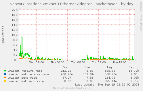 Network interface vmxnet3 Ethernet Adapter - packets/sec