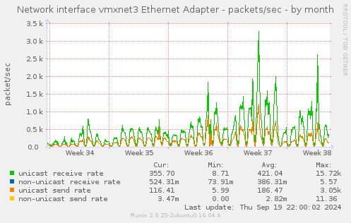 Network interface vmxnet3 Ethernet Adapter - packets/sec