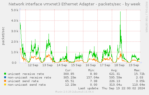 Network interface vmxnet3 Ethernet Adapter - packets/sec