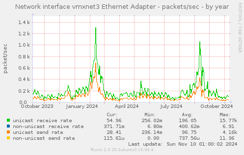 Network interface vmxnet3 Ethernet Adapter - packets/sec