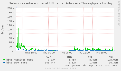 Network interface vmxnet3 Ethernet Adapter - Throughput