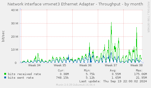 Network interface vmxnet3 Ethernet Adapter - Throughput