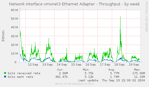 Network interface vmxnet3 Ethernet Adapter - Throughput