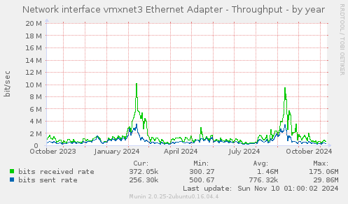 Network interface vmxnet3 Ethernet Adapter - Throughput