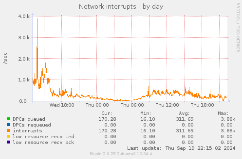 Network interrupts