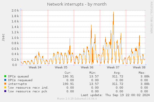 Network interrupts