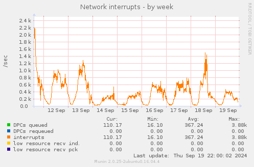 Network interrupts