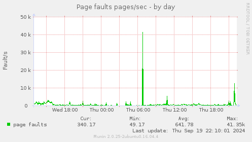 Page faults pages/sec