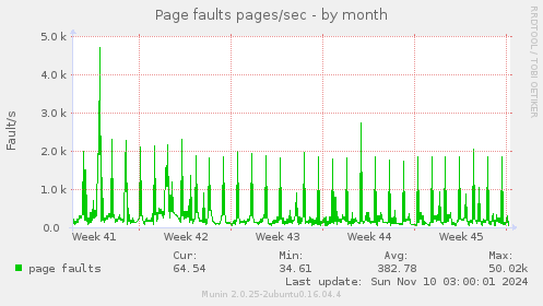 Page faults pages/sec