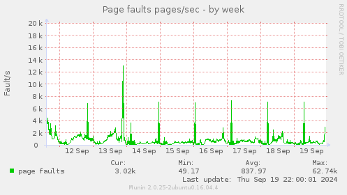 Page faults pages/sec