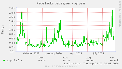 Page faults pages/sec