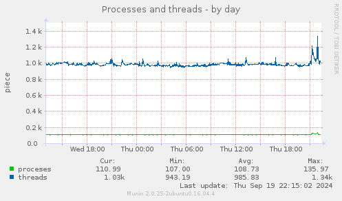 Processes and threads