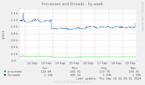 weekly graph