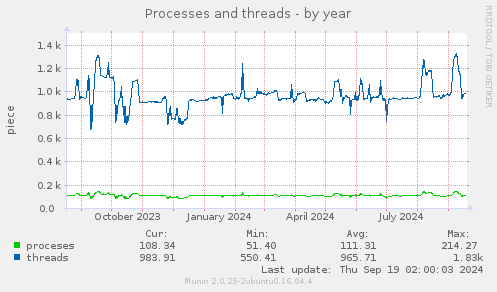 yearly graph