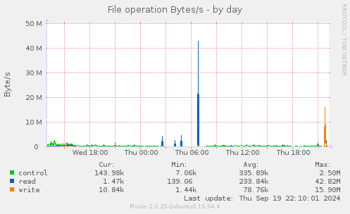 File operation Bytes/s