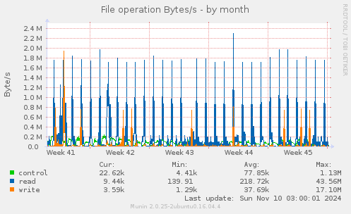 File operation Bytes/s